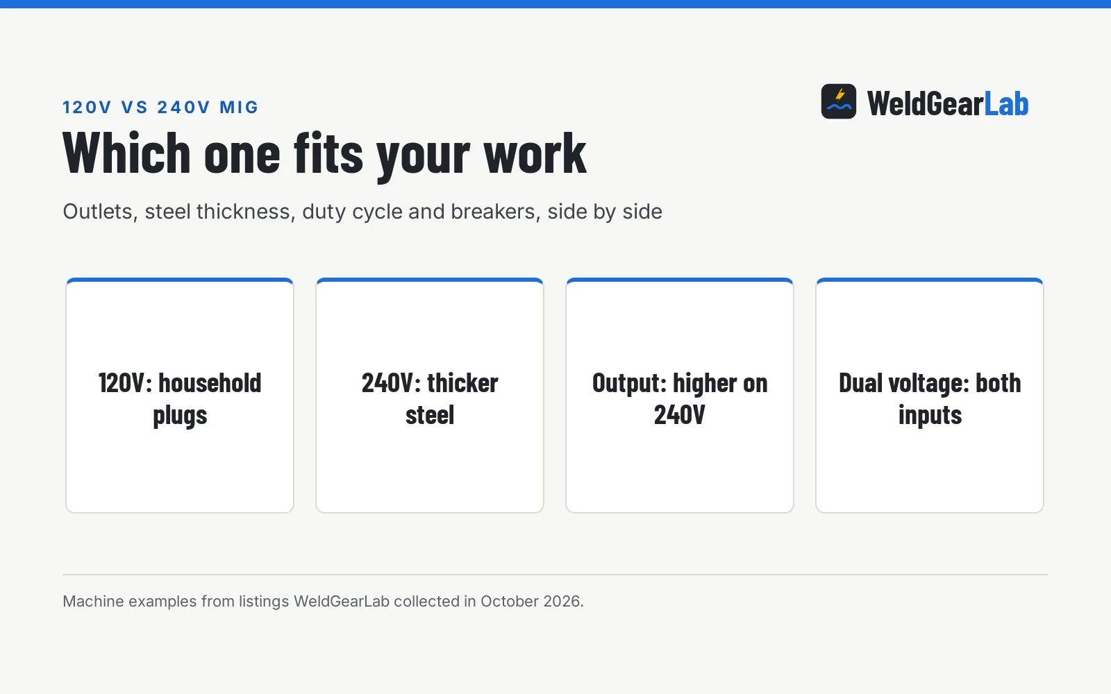 120V vs 240V MIG Welder: Which One Fits Your Work, a WeldGearLab guide