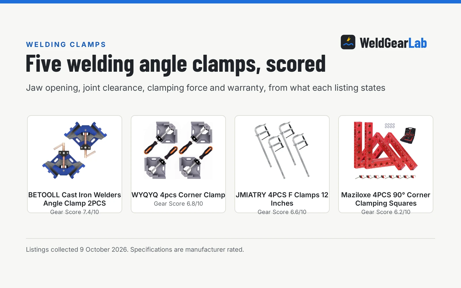 Four angle clamps for welding shown as product cards with their Gear Scores: BETOOLL Cast Iron Welders Angle Clamp 2PCS 7.4/10, WYQYQ 4pcs Corner Clamp 6.8/10, JMIATRY 4PCS F Clamps 12 Inches 6.6/10, Maziloxe 4PCS 90° Corner Clamping Squares 6.2/10