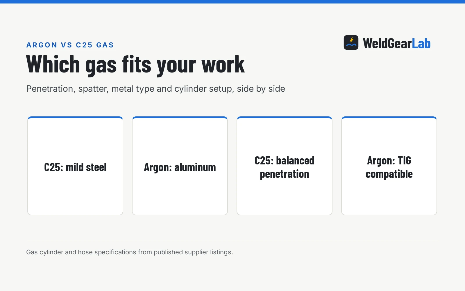 Argon vs C25 Gas for MIG Welding: Which Gas Fits Your Work