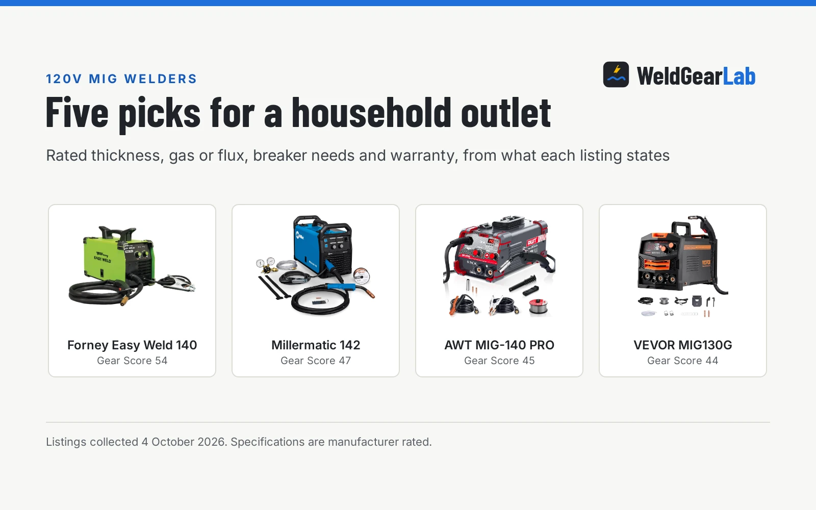 Four 120 volt MIG welders shown as product cards with their Gear Scores: Forney Easy Weld 140 54, Millermatic 142 47, AWT MIG-140 PRO 45, VEVOR MIG130G 44