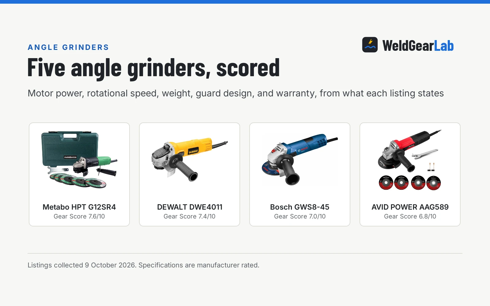 Four angle grinders for metal fabrication shown as product cards with their Gear Scores: Metabo HPT G12SR4 7.6/10, DEWALT DWE4011 7.4/10, Bosch GWS8-45 7.0/10, AVID POWER AAG589 6.8/10