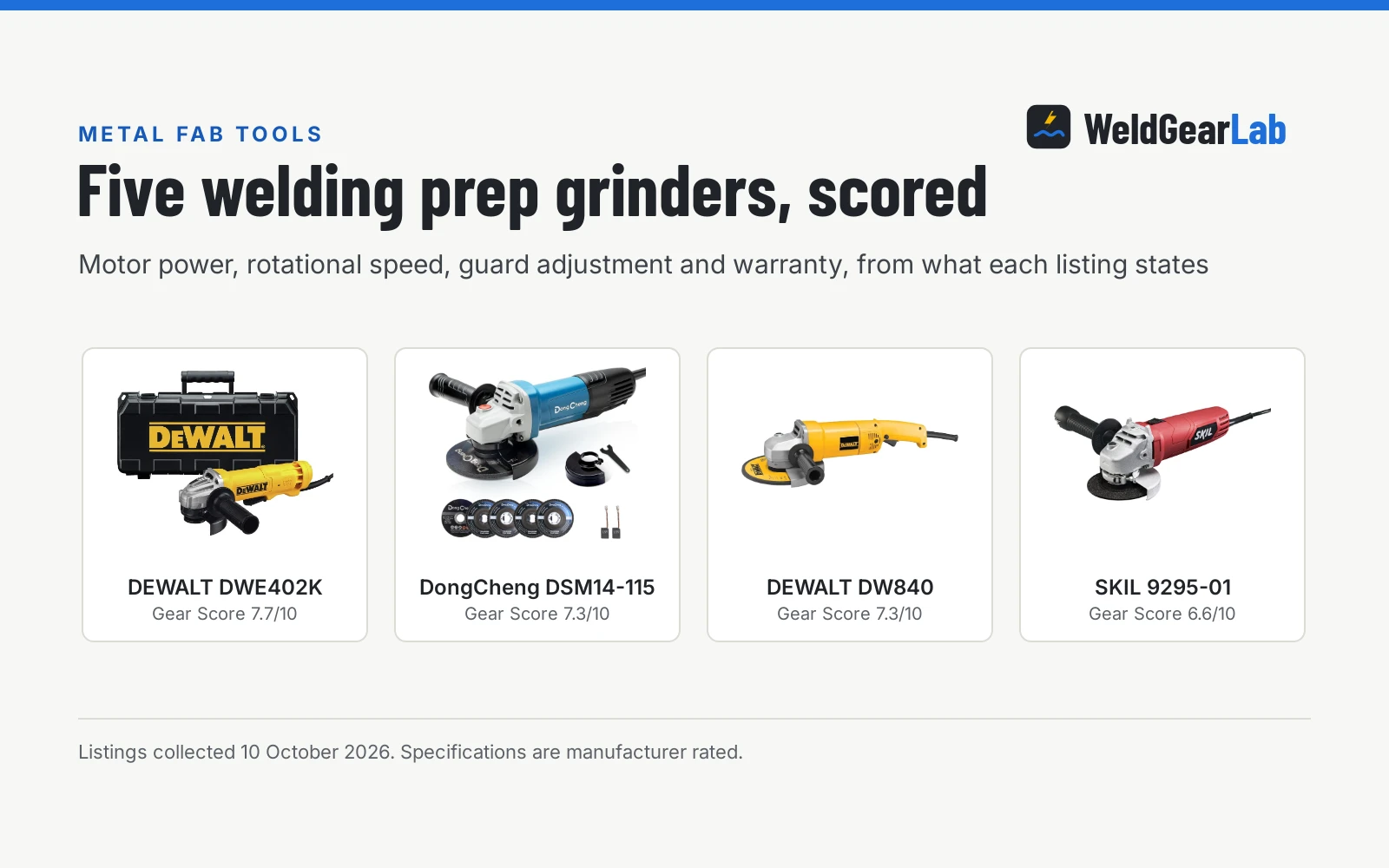 Four angle grinders for welding prep shown as product cards with their Gear Scores: DEWALT DWE402K 7.7/10, DongCheng DSM14-115 7.3/10, DEWALT DW840 7.3/10, SKIL 9295-01 6.6/10