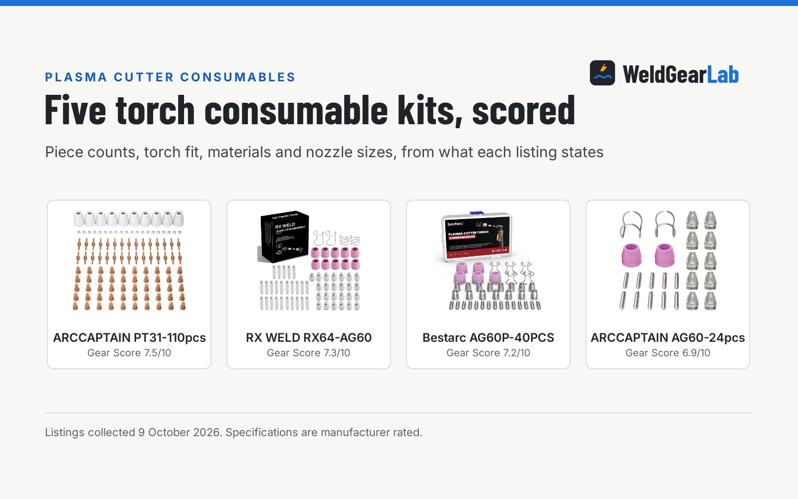 Four plasma cutter consumables shown as product cards with their Gear Scores: ARCCAPTAIN PT31-110pcs 7.5/10, RX WELD RX64-AG60 7.3/10, Bestarc AG60P-40PCS 7.2/10, ARCCAPTAIN AG60-24pcs 6.9/10