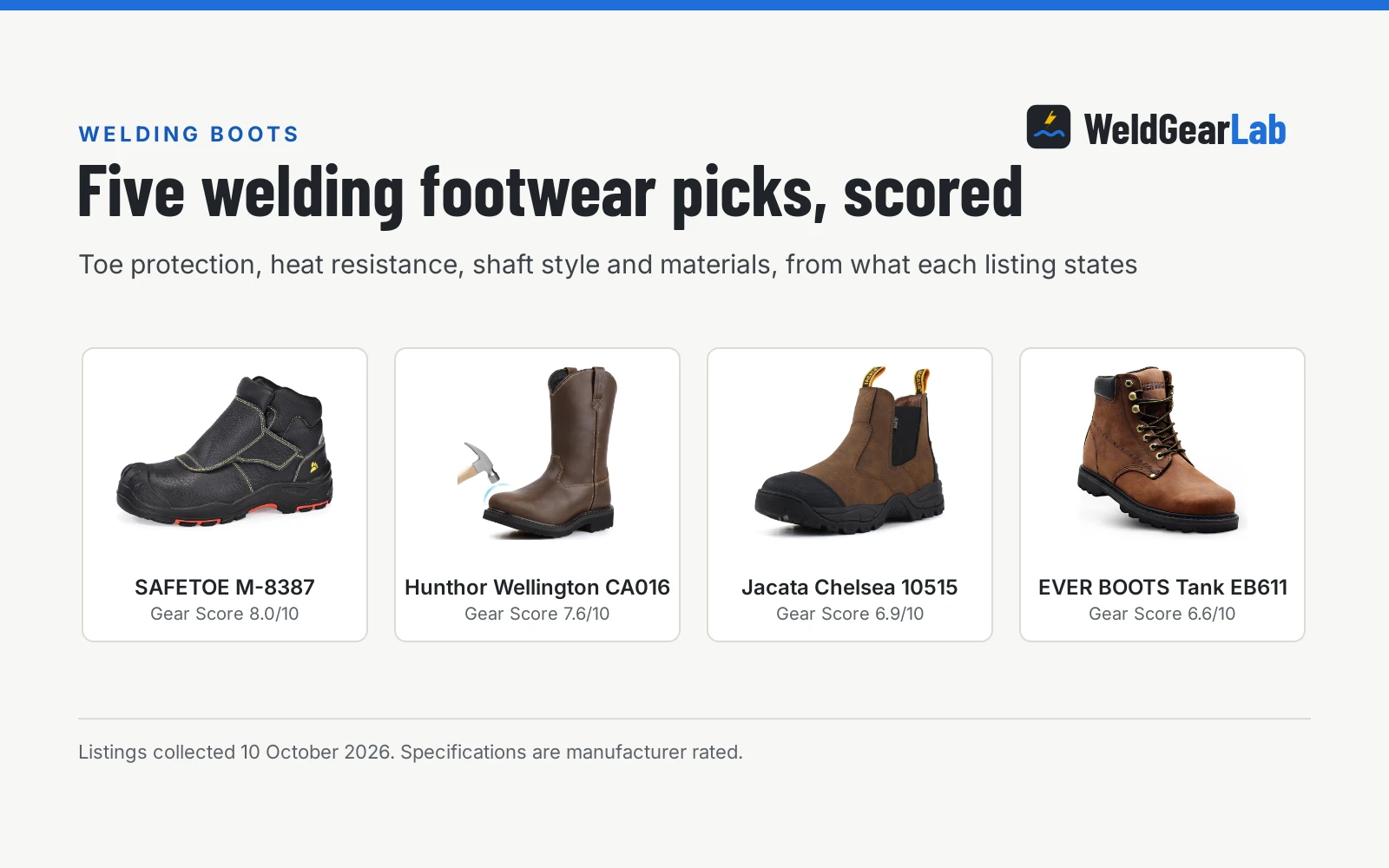 Four welding boots shown as product cards with their Gear Scores: SAFETOE M-8387 8.0/10, Hunthor Wellington CA016 7.6/10, Jacata Chelsea 10515 6.9/10, EVER BOOTS Tank EB611 6.6/10