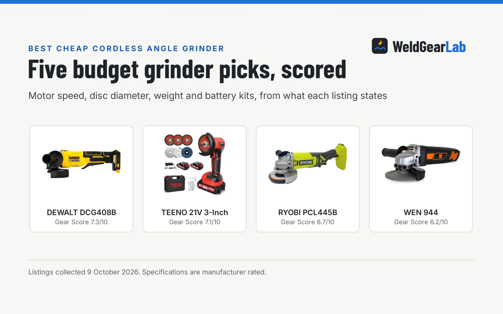 Four budget cordless angle grinders shown as product cards with their Gear Scores: DEWALT DCG408B 7.3/10, TEENO 21V 3-Inch 7.1/10, RYOBI PCL445B 6.7/10, WEN 944 6.2/10