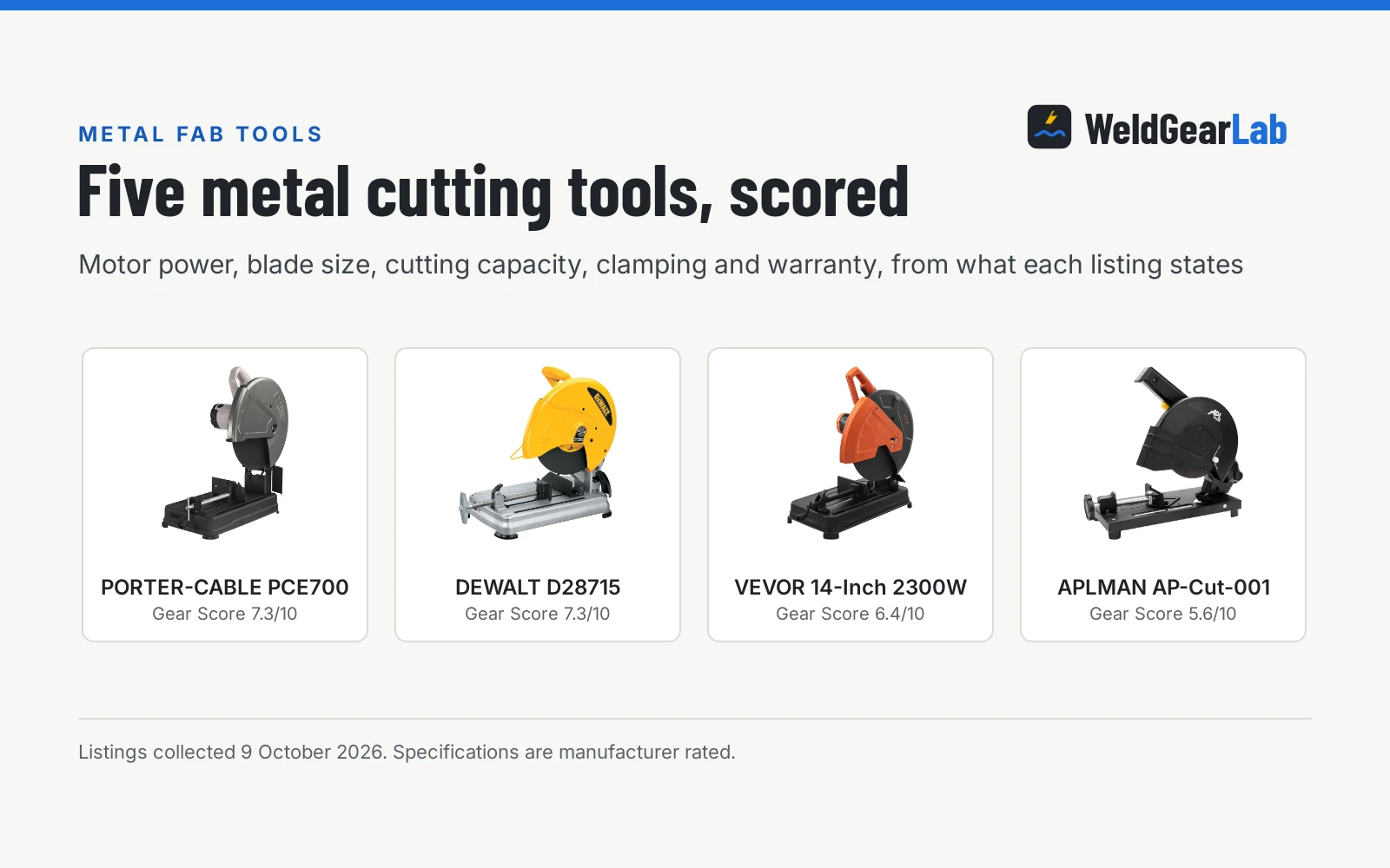 Four chop saws for metal cutting shown as product cards with their Gear Scores: PORTER-CABLE PCE700 7.3/10, DEWALT D28715 7.3/10, VEVOR 14-Inch 2300W 6.4/10, APLMAN AP-Cut-001 5.6/10