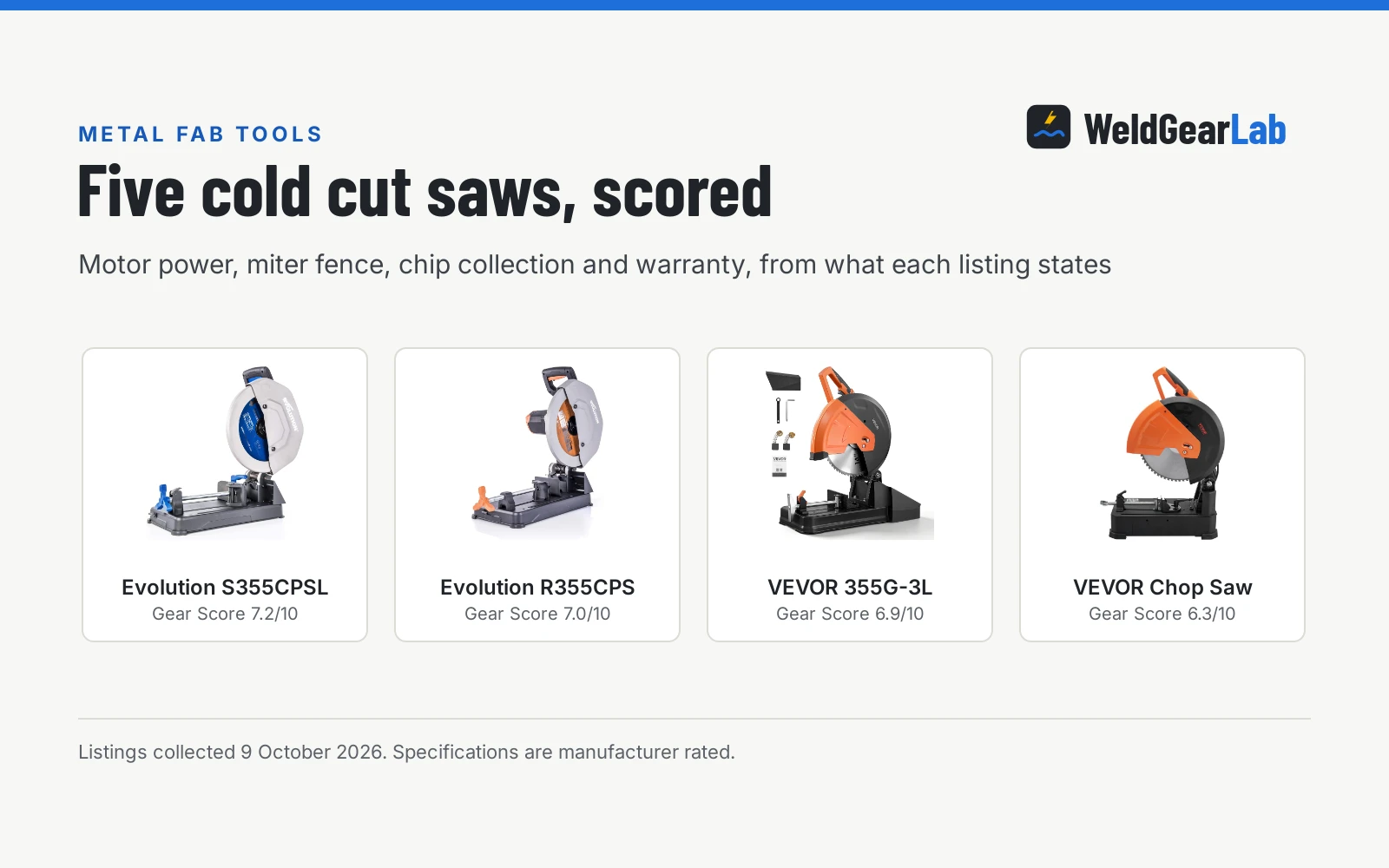 Four cold cut saws shown as product cards with their Gear Scores: Evolution S355CPSL 7.2/10, Evolution R355CPS 7.0/10, VEVOR 355G-3L 6.9/10, VEVOR Chop Saw 6.3/10
