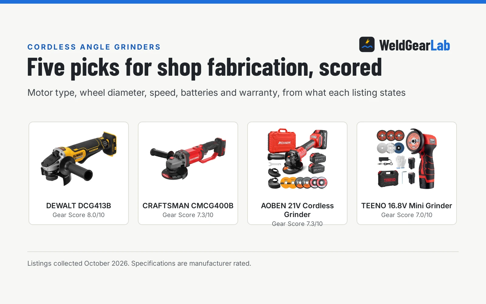 Four cordless angle grinders shown as product cards with their Gear Scores: DEWALT DCG413B 8.0/10, CRAFTSMAN CMCG400B 7.3/10, AOBEN 21V Cordless Grinder 7.3/10, TEENO 16.8V Mini Grinder 7.0/10