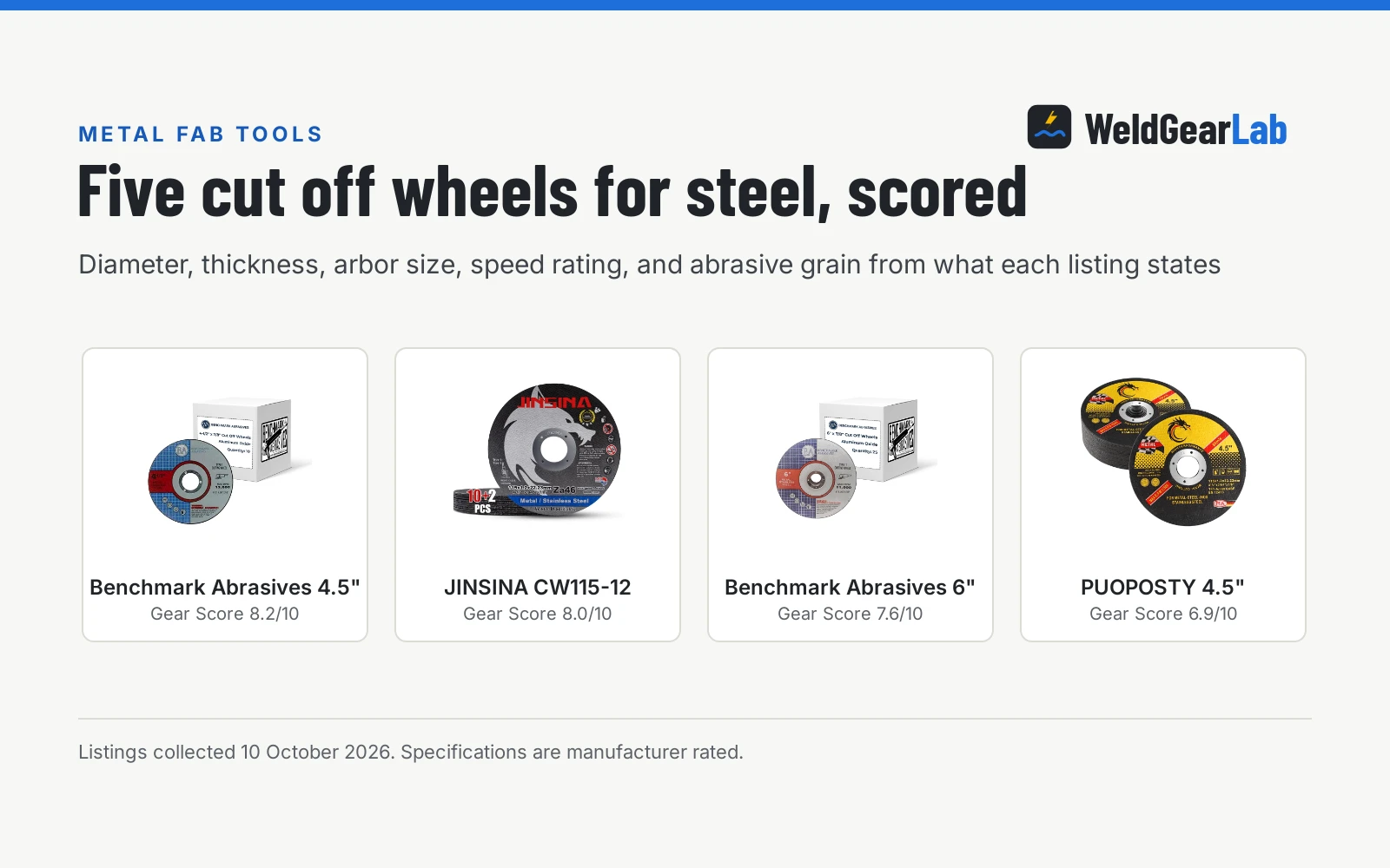 Four cut off wheels for steel shown as product cards with their Gear Scores: Benchmark Abrasives 4.5" 8.2/10, JINSINA CW115-12 8.0/10, Benchmark Abrasives 6" 7.6/10, PUOPOSTY 4.5" 6.9/10