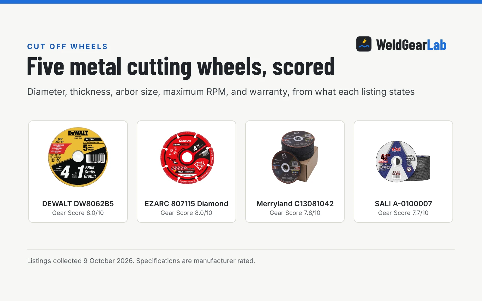 Four cut off wheels for metal shown as product cards with their Gear Scores: DEWALT DW8062B5 8.0/10, EZARC 807115 Diamond 8.0/10, Merryland C13081042 7.8/10, SALI A-0100007 7.7/10