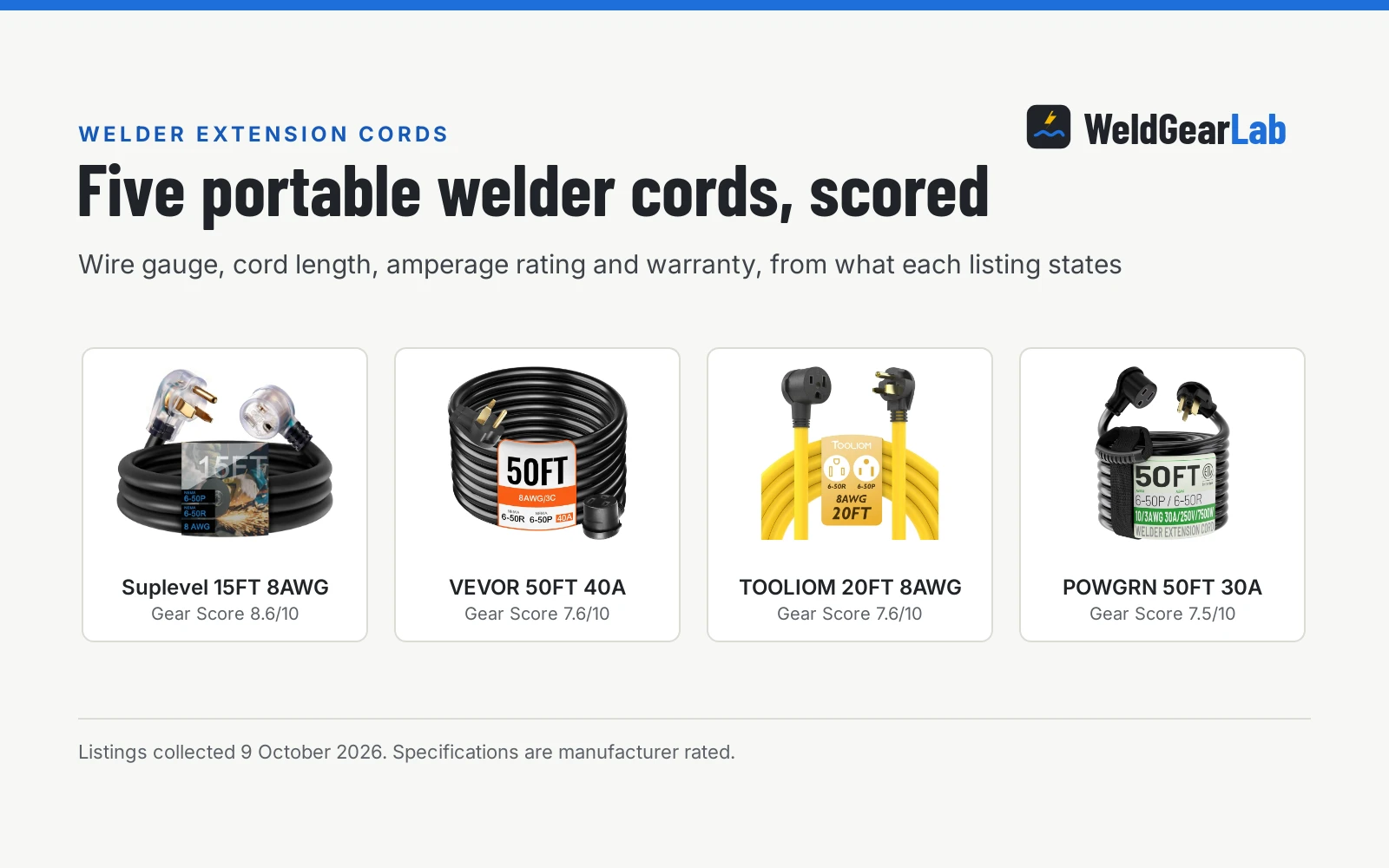 Four extension cords for portable welders shown as product cards with their Gear Scores: Suplevel 15FT 8AWG 8.6/10, VEVOR 50FT 40A 7.6/10, TOOLIOM 20FT 8AWG 7.6/10, POWGRN 50FT 30A 7.5/10