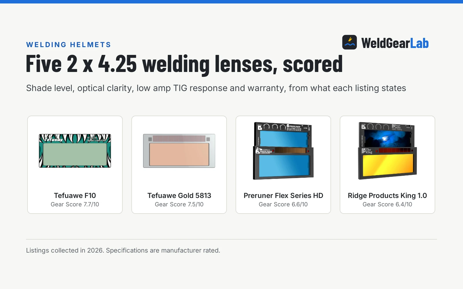 Four fixed welding lenses shown as product cards with their Gear Scores: Tefuawe F10 7.7/10, Tefuawe Gold 5813 7.5/10, Preruner Flex Series HD 6.6/10, Ridge Products King 1.0 6.4/10