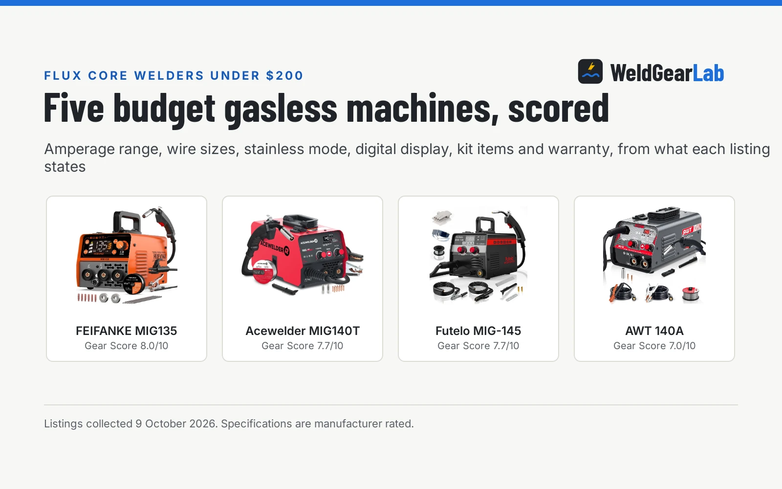 Four flux core welders under 200 dollars shown as product cards with their Gear Scores: FEIFANKE MIG135 8.0/10, Acewelder MIG140T 7.7/10, Futelo MIG-145 7.7/10, AWT 140A 7.0/10
