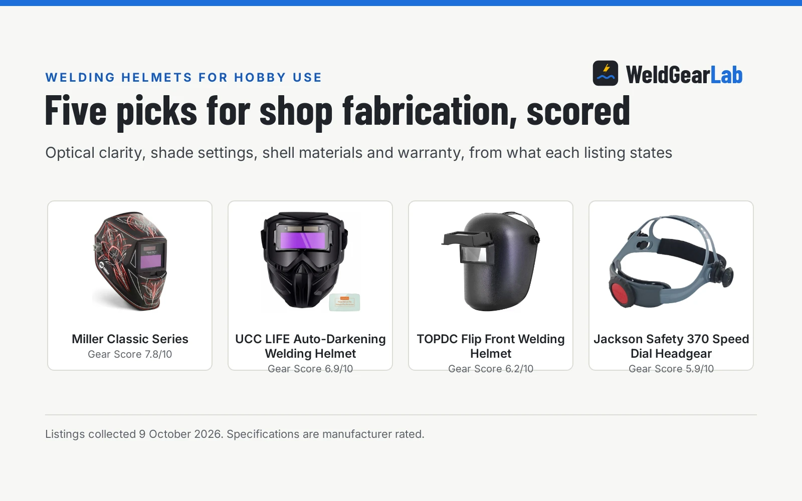 Four hobby welding helmets shown as product cards with their Gear Scores: Miller Classic Series 7.8/10, UCC LIFE Auto-Darkening Welding Helmet 6.9/10, TOPDC Flip Front Welding Helmet 6.2/10, Jackson Safety 370 Speed Dial Headgear 5.9/10