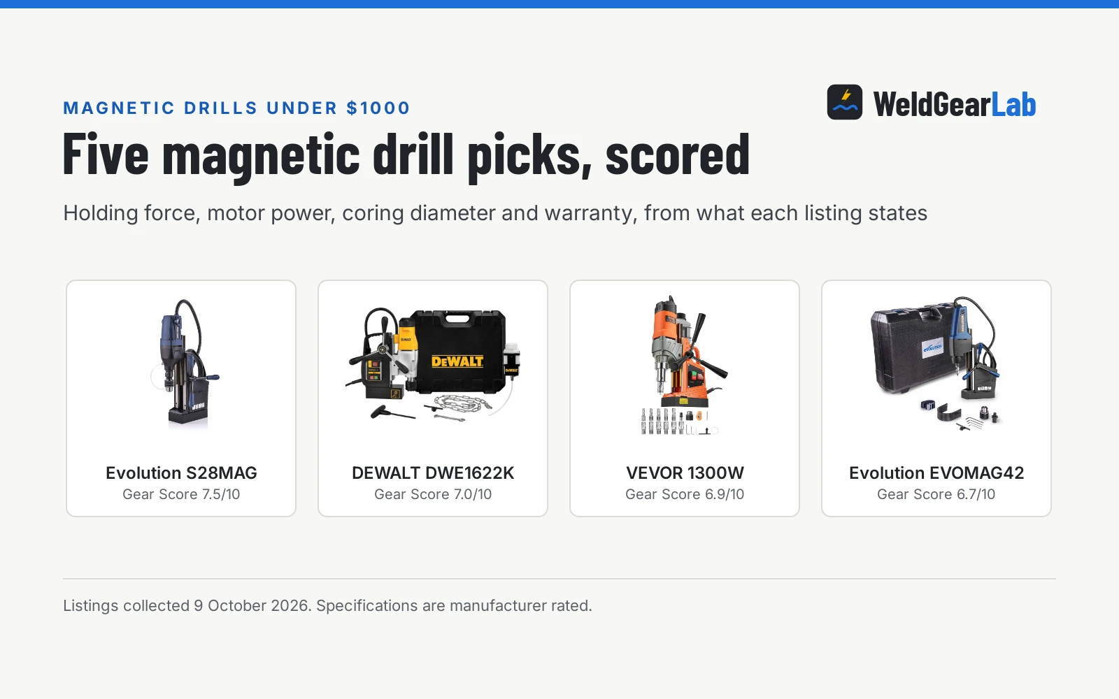 Four magnetic drills under 1000 dollars shown as product cards with their Gear Scores: Evolution S28MAG 7.5/10, DEWALT DWE1622K 7.0/10, VEVOR 1300W 6.9/10, Evolution EVOMAG42 6.7/10