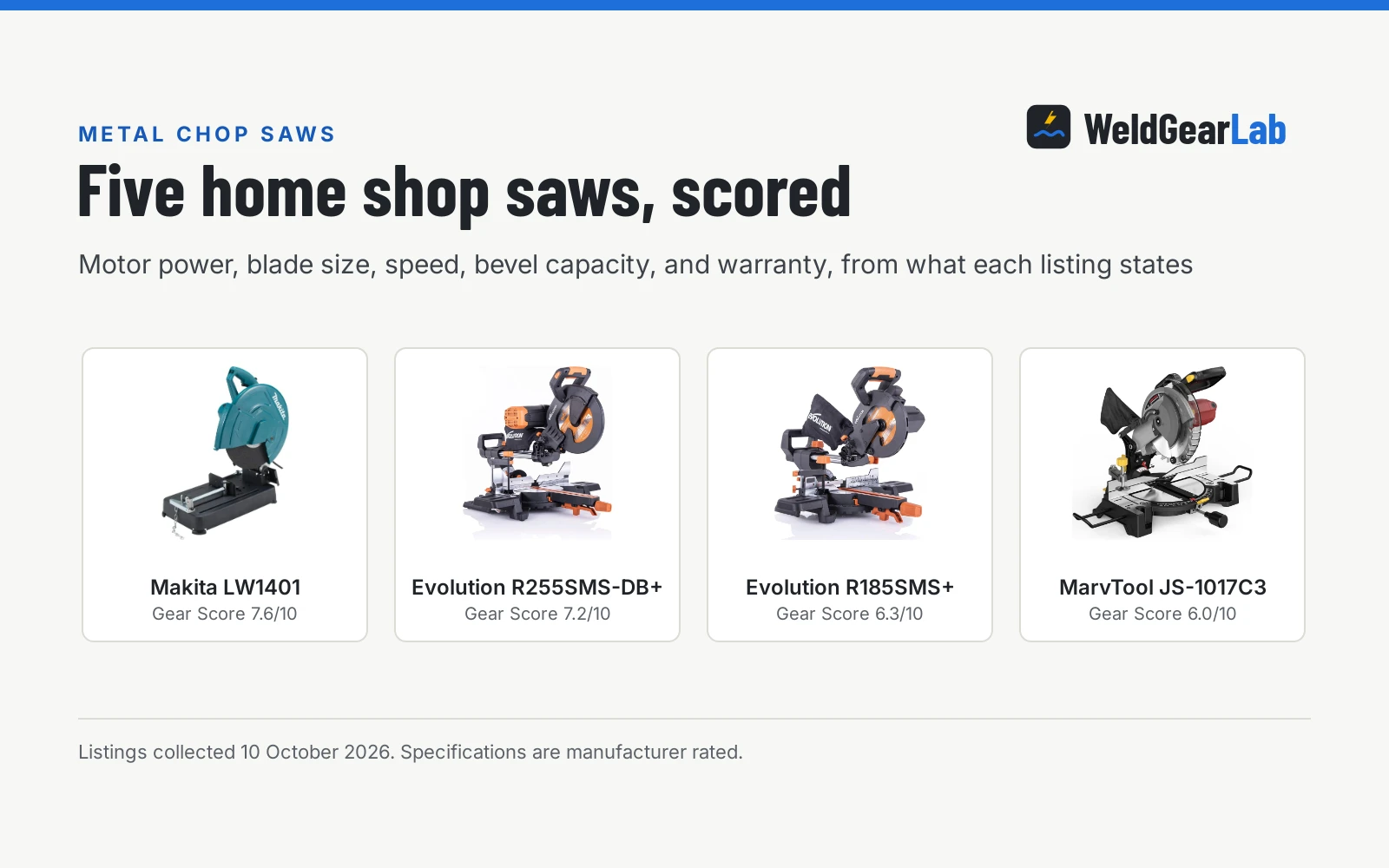 Four metal chop saws for a home shop shown as product cards with their Gear Scores: Makita LW1401 7.6/10, Evolution R255SMS-DB+ 7.2/10, Evolution R185SMS+ 6.3/10, MarvTool JS-1017C3 6.0/10