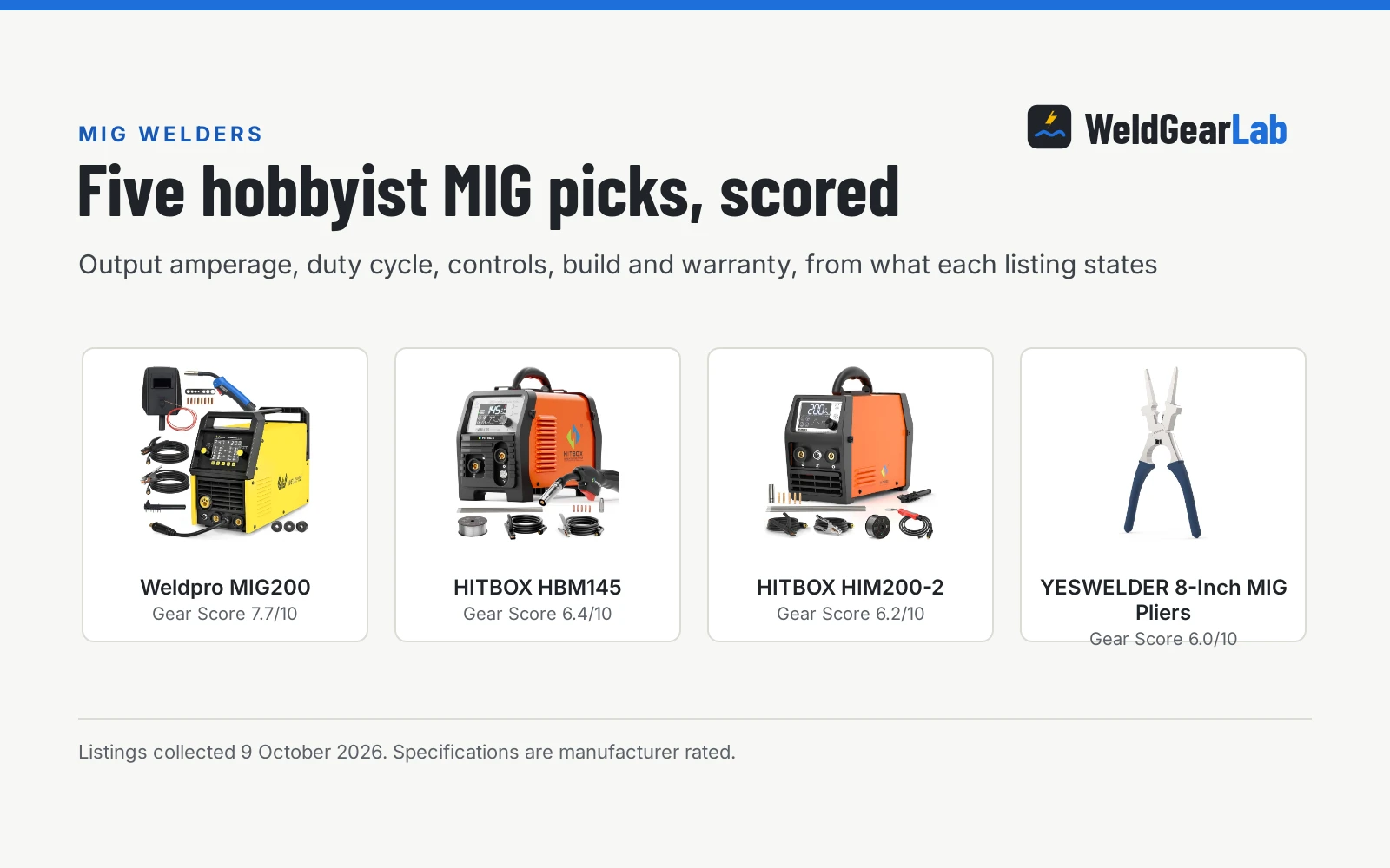 Four MIG welders for hobbyists shown as product cards with their Gear Scores: Weldpro MIG200 7.7/10, HITBOX HBM145 6.4/10, HITBOX HIM200-2 6.2/10, YESWELDER 8-Inch MIG Pliers 6.0/10