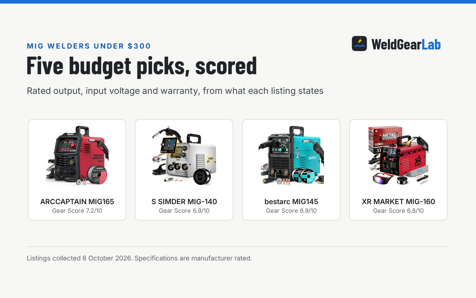 Four MIG welders under 300 dollars shown as product cards with their Gear Scores: ARCCAPTAIN MIG165 7.2/10, S SIMDER MIG-140 6.9/10, bestarc MIG145 6.9/10, XR MARKET MIG-160 6.8/10