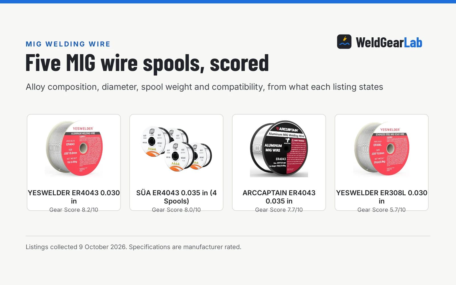 Four MIG wire for 6061 aluminum shown as product cards with their Gear Scores: YESWELDER ER4043 0.030 in 8.2/10, SÜA ER4043 0.035 in (4 Spools) 8.0/10, ARCCAPTAIN ER4043 0.035 in 7.7/10, YESWELDER ER308L 0.030 in 5.7/10