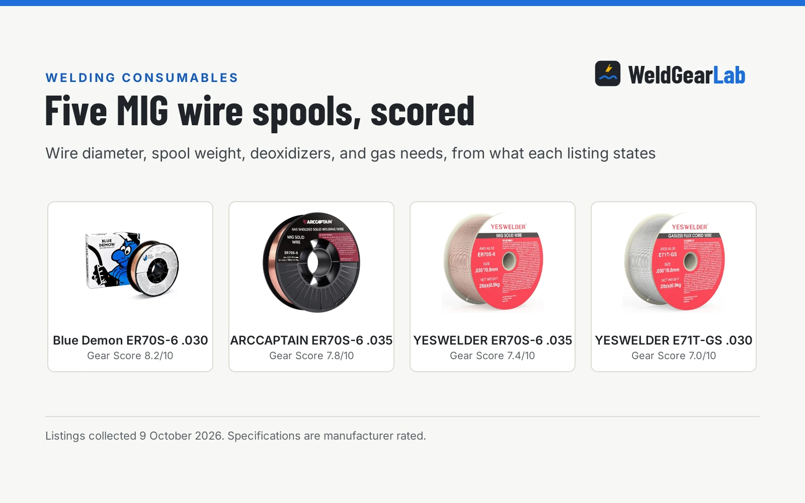 Four MIG wire for cast iron shown as product cards with their Gear Scores: Blue Demon ER70S-6 .030 8.2/10, ARCCAPTAIN ER70S-6 .035 7.8/10, YESWELDER ER70S-6 .035 7.4/10, YESWELDER E71T-GS .030 7.0/10