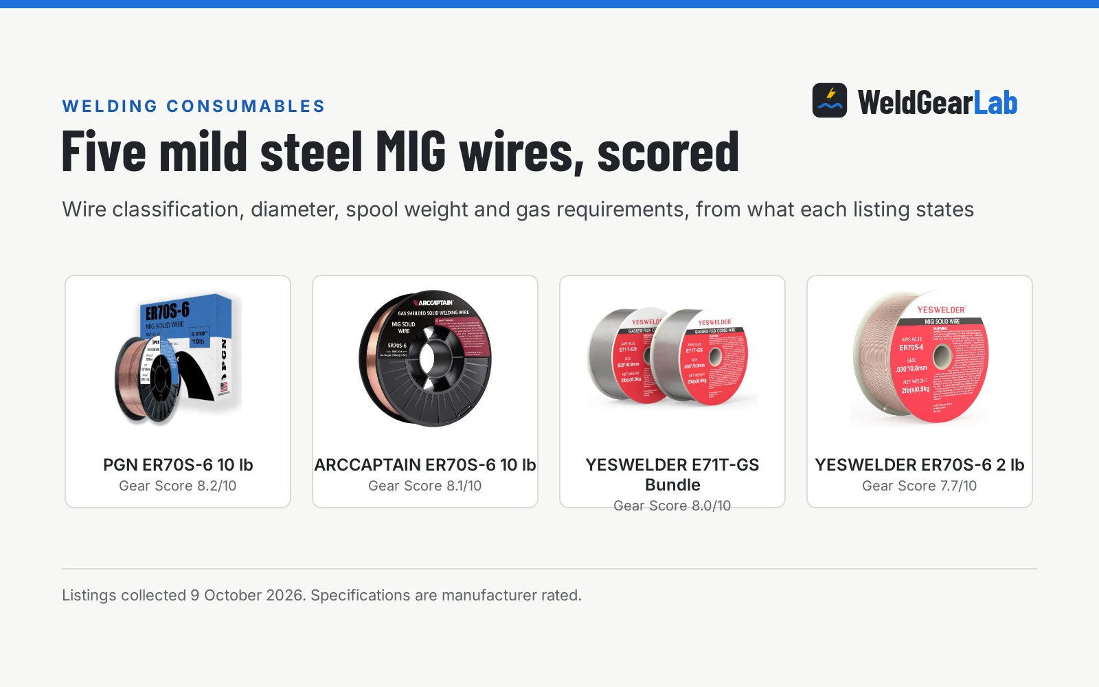 Four mild steel MIG wire shown as product cards with their Gear Scores: PGN ER70S-6 10 lb 8.2/10, ARCCAPTAIN ER70S-6 10 lb 8.1/10, YESWELDER E71T-GS Bundle 8.0/10, YESWELDER ER70S-6 2 lb 7.7/10
