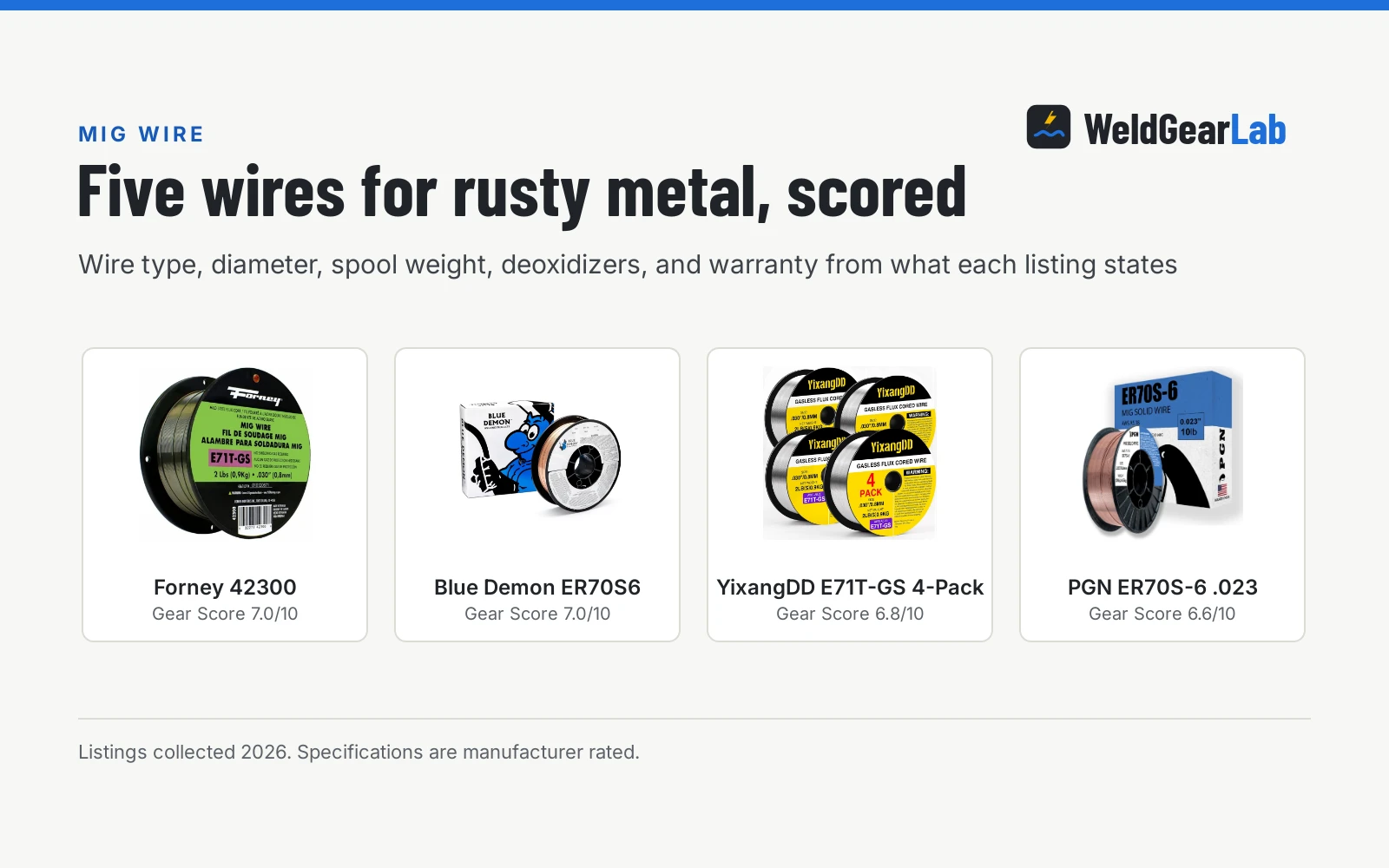 Four MIG welding wires for rusty metal shown as product cards with their Gear Scores: Forney 42300 7.0/10, Blue Demon ER70S6 7.0/10, YixangDD E71T-GS 4-Pack 6.8/10, PGN ER70S-6 .023 6.6/10