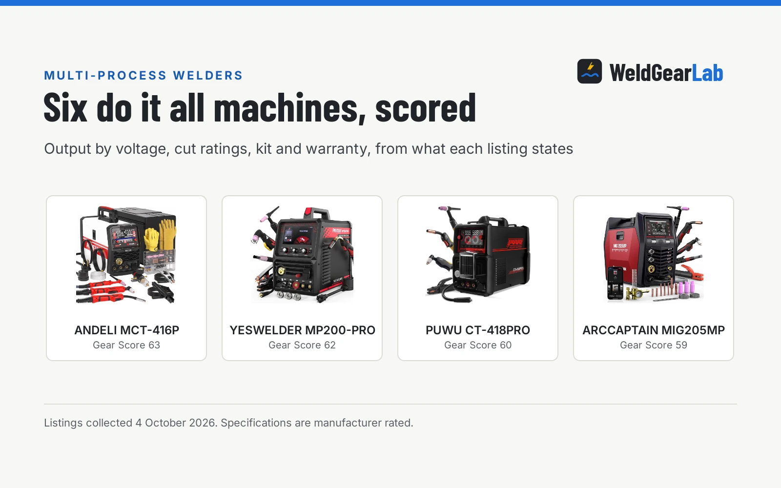 Four multi-process welders shown as product cards with their Gear Scores: ANDELI MCT-416P 63, YESWELDER MP200-PRO 62, PUWU CT-418PRO 60, ARCCAPTAIN MIG205MP 59