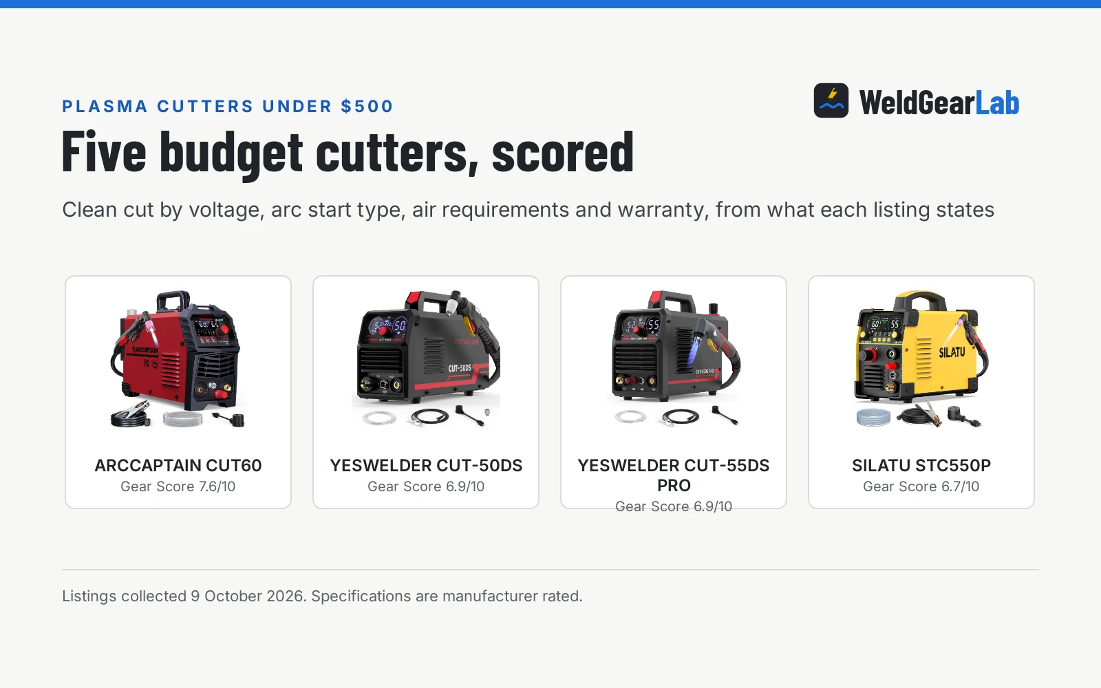 Four plasma cutters under 500 dollars shown as product cards with their Gear Scores: ARCCAPTAIN CUT60 7.6/10, YESWELDER CUT-50DS 6.9/10, YESWELDER CUT-55DS PRO 6.9/10, SILATU STC550P 6.7/10