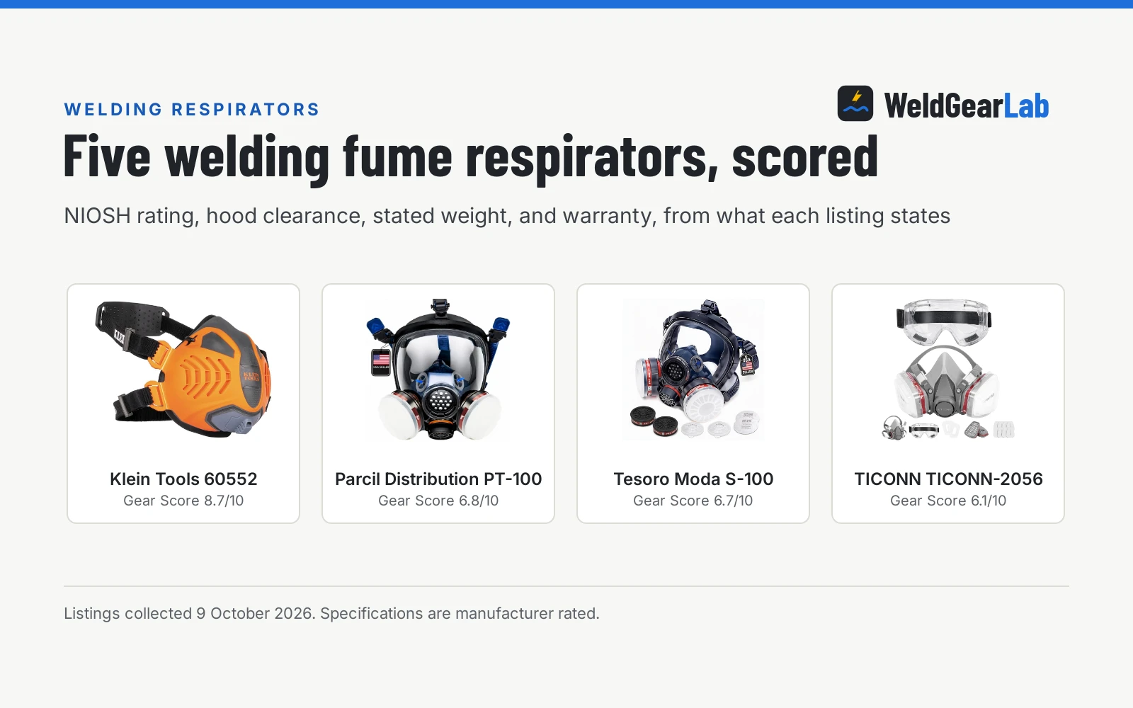 Four respirators for welding fumes shown as product cards with their Gear Scores: Klein Tools 60552 8.7/10, Parcil Distribution PT-100 6.8/10, Tesoro Moda S-100 6.7/10, TICONN TICONN-2056 6.1/10