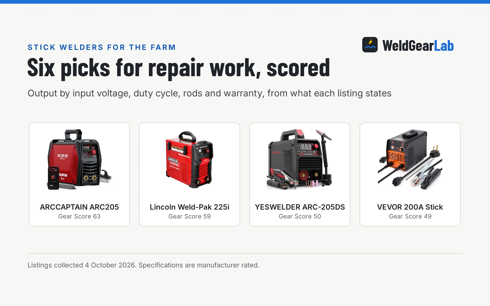 Four stick welders for farm use shown as product cards with their Gear Scores: ARCCAPTAIN ARC205 63, Lincoln Weld-Pak 225i 59, YESWELDER ARC-205DS 50, VEVOR 200A Stick 49