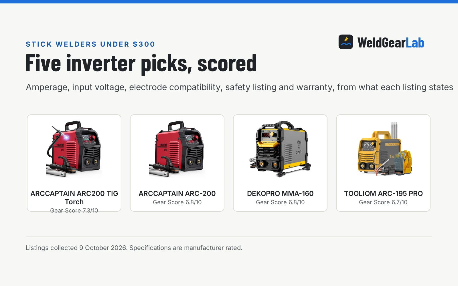 Four stick welders under 300 dollars shown as product cards with their Gear Scores: ARCCAPTAIN ARC200 TIG Torch 7.3/10, ARCCAPTAIN ARC-200 6.8/10, DEKOPRO MMA-160 6.8/10, TOOLIOM ARC-195 PRO 6.7/10