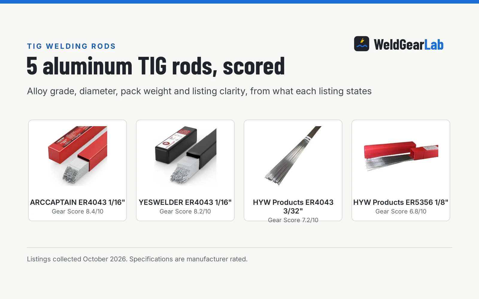 Four aluminum TIG welding rods shown as product cards with their Gear Scores: ARCCAPTAIN ER4043 1/16" 8.4/10, YESWELDER ER4043 1/16" 8.2/10, HYW Products ER4043 3/32" 7.2/10, HYW Products ER5356 1/8" 6.8/10