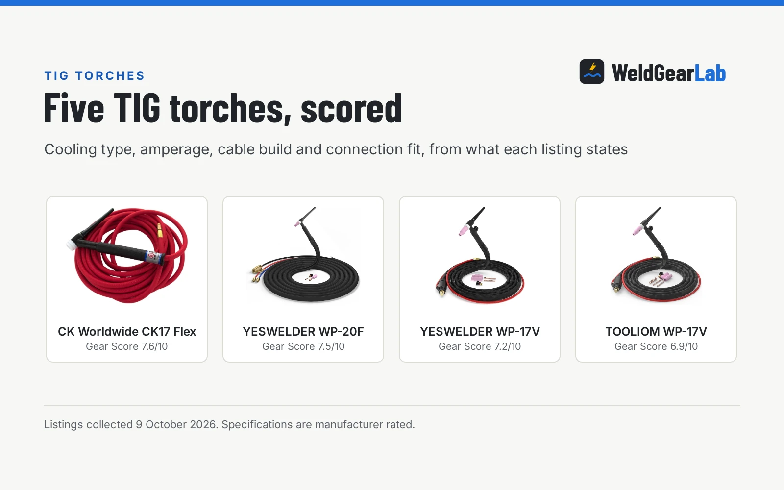 Four TIG torches shown as product cards with their Gear Scores: CK Worldwide CK17 Flex 7.6/10, YESWELDER WP-20F 7.5/10, YESWELDER WP-17V 7.2/10, TOOLIOM WP-17V 6.9/10