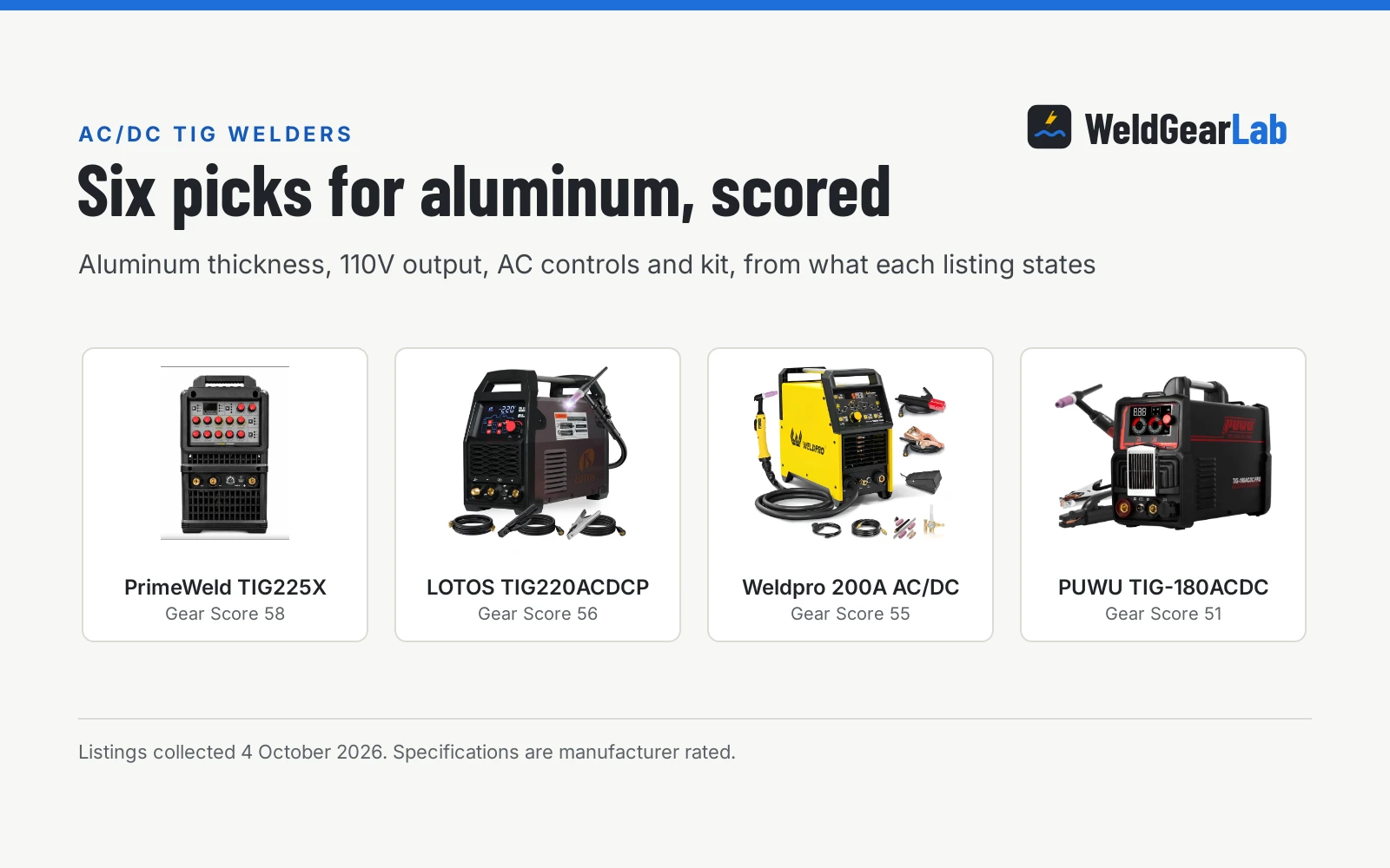Four AC DC TIG welders for aluminum shown as product cards with their Gear Scores: PrimeWeld TIG225X 58, LOTOS TIG220ACDCP 56, Weldpro 200A AC/DC 55, PUWU TIG-180ACDC 51