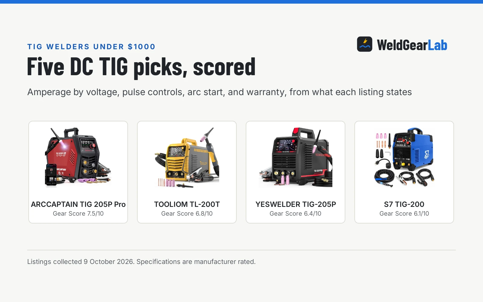 Four tig welders under 1000 dollars shown as product cards with their Gear Scores: ARCCAPTAIN TIG 205P Pro 7.5/10, TOOLIOM TL-200T 6.8/10, YESWELDER TIG-205P 6.4/10, S7 TIG-200 6.1/10