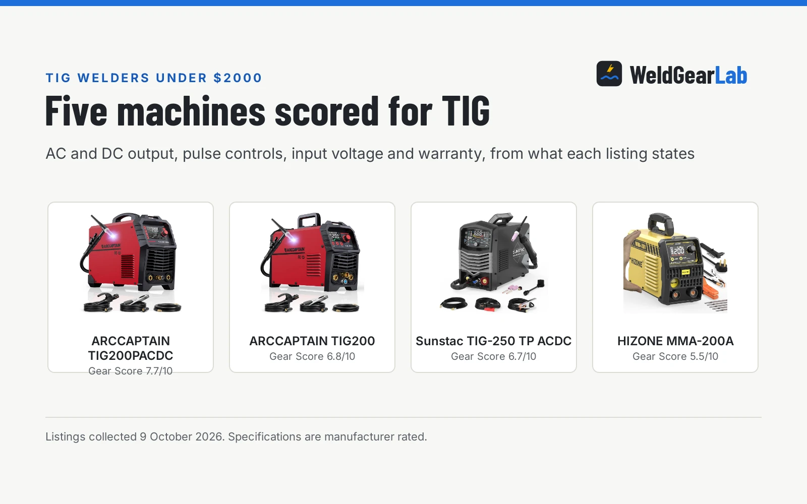 Four tig welders under 2000 dollars shown as product cards with their Gear Scores: ARCCAPTAIN TIG200PACDC 7.7/10, ARCCAPTAIN TIG200 6.8/10, Sunstac TIG-250 TP ACDC 6.7/10, HIZONE MMA-200A 5.5/10