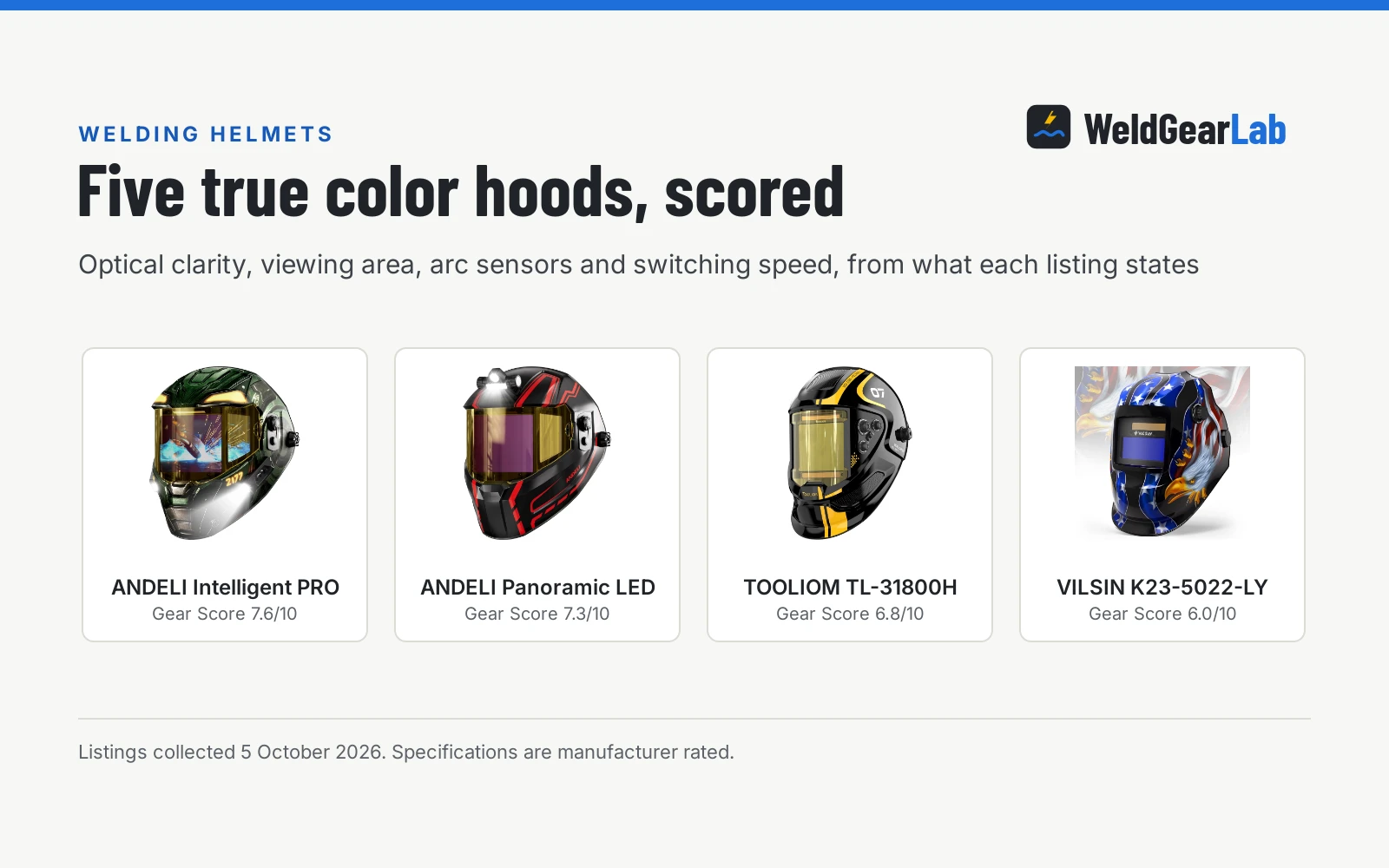 Four true color welding helmets shown as product cards with their Gear Scores: ANDELI Intelligent PRO 7.6/10, ANDELI Panoramic LED 7.3/10, TOOLIOM TL-31800H 6.8/10, VILSIN K23-5022-LY 6.0/10