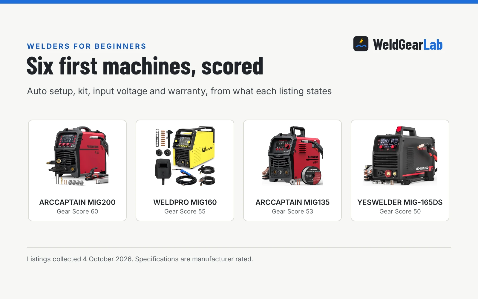 Four beginner welders shown as product cards with their Gear Scores: ARCCAPTAIN MIG200 60, WELDPRO MIG160 55, ARCCAPTAIN MIG135 53, YESWELDER MIG-165DS 50