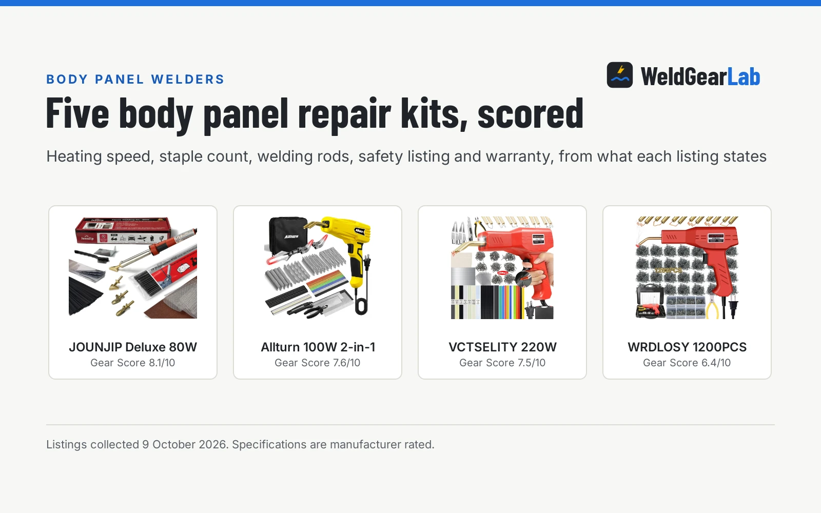 Four plastic welders for body panels shown as product cards with their Gear Scores: JOUNJIP Deluxe 80W 8.1/10, Allturn 100W 2-in-1 7.6/10, VCTSELITY 220W 7.5/10, WRDLOSY 1200PCS 6.4/10