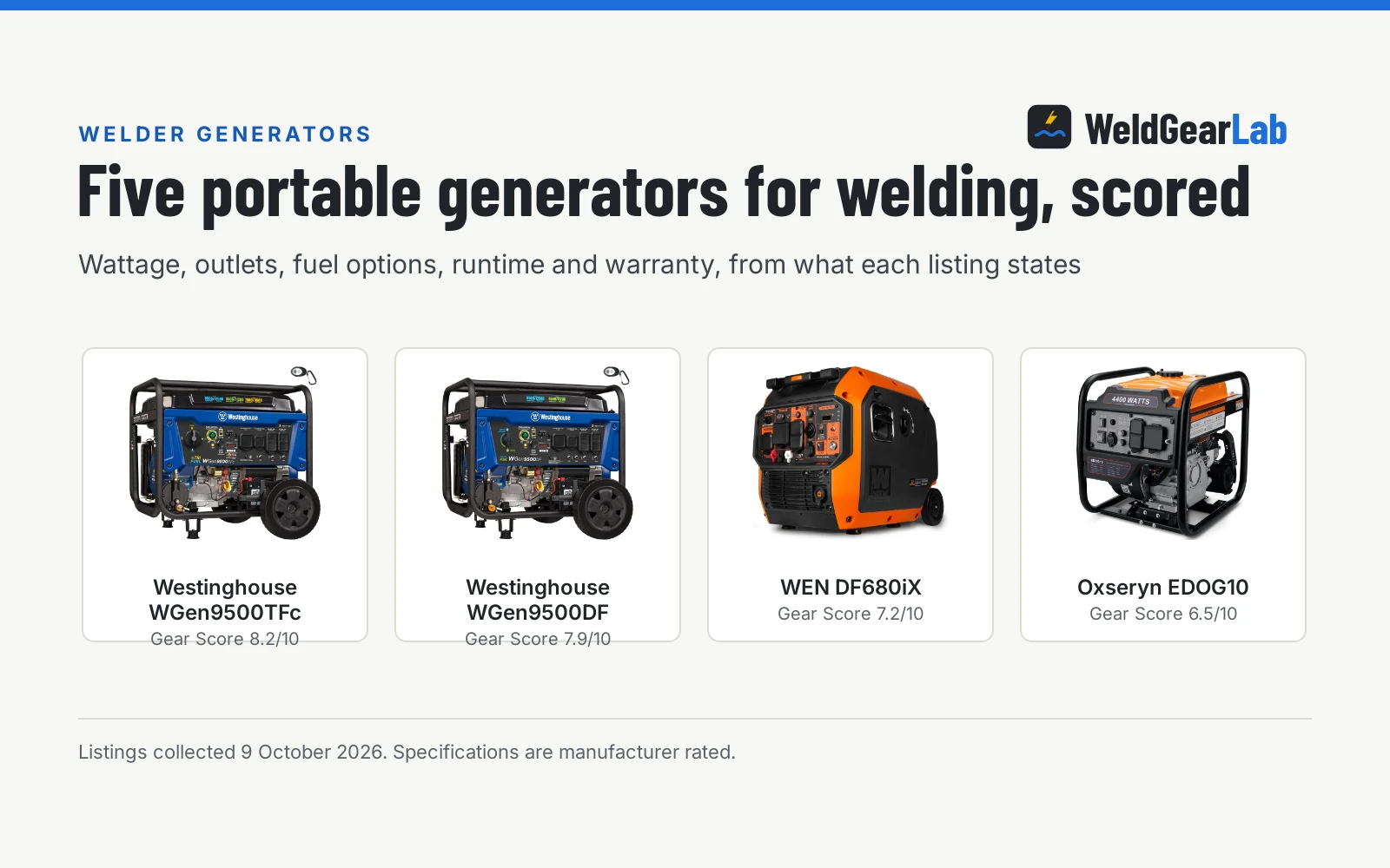 Four welder generators shown as product cards with their Gear Scores: Westinghouse WGen9500TFc 8.2/10, Westinghouse WGen9500DF 7.9/10, WEN DF680iX 7.2/10, Oxseryn EDOG10 6.5/10