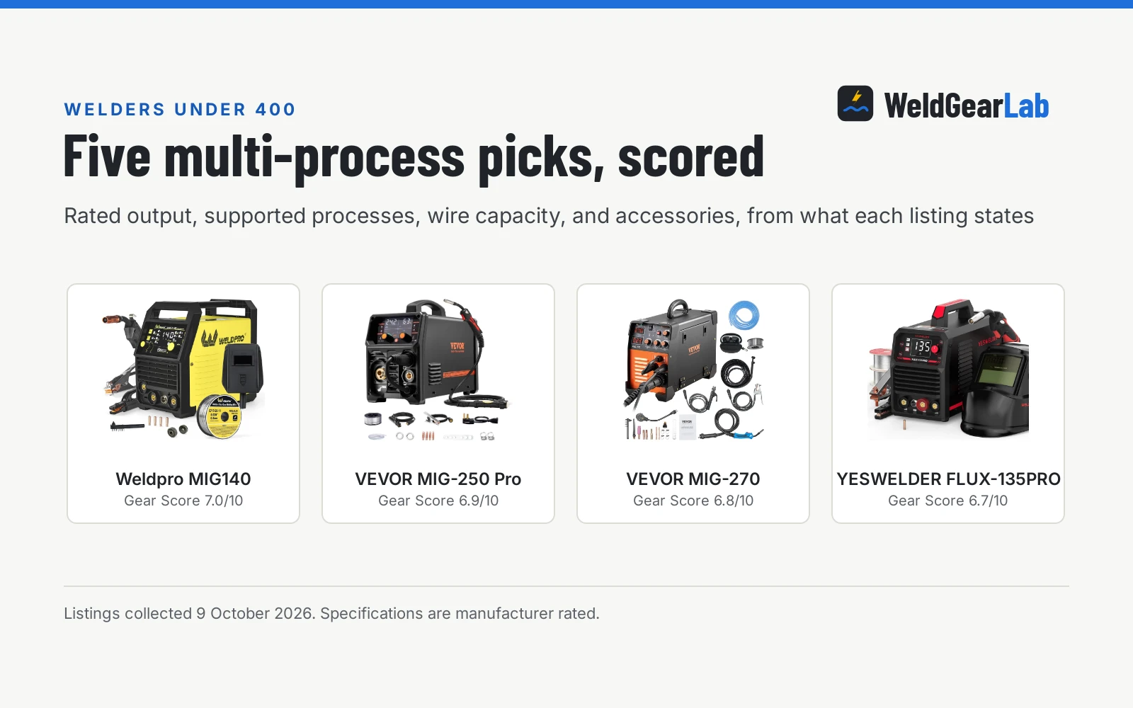 Four welders under 400 dollars shown as product cards with their Gear Scores: Weldpro MIG140 7.0/10, VEVOR MIG-250 Pro 6.9/10, VEVOR MIG-270 6.8/10, YESWELDER FLUX-135PRO 6.7/10