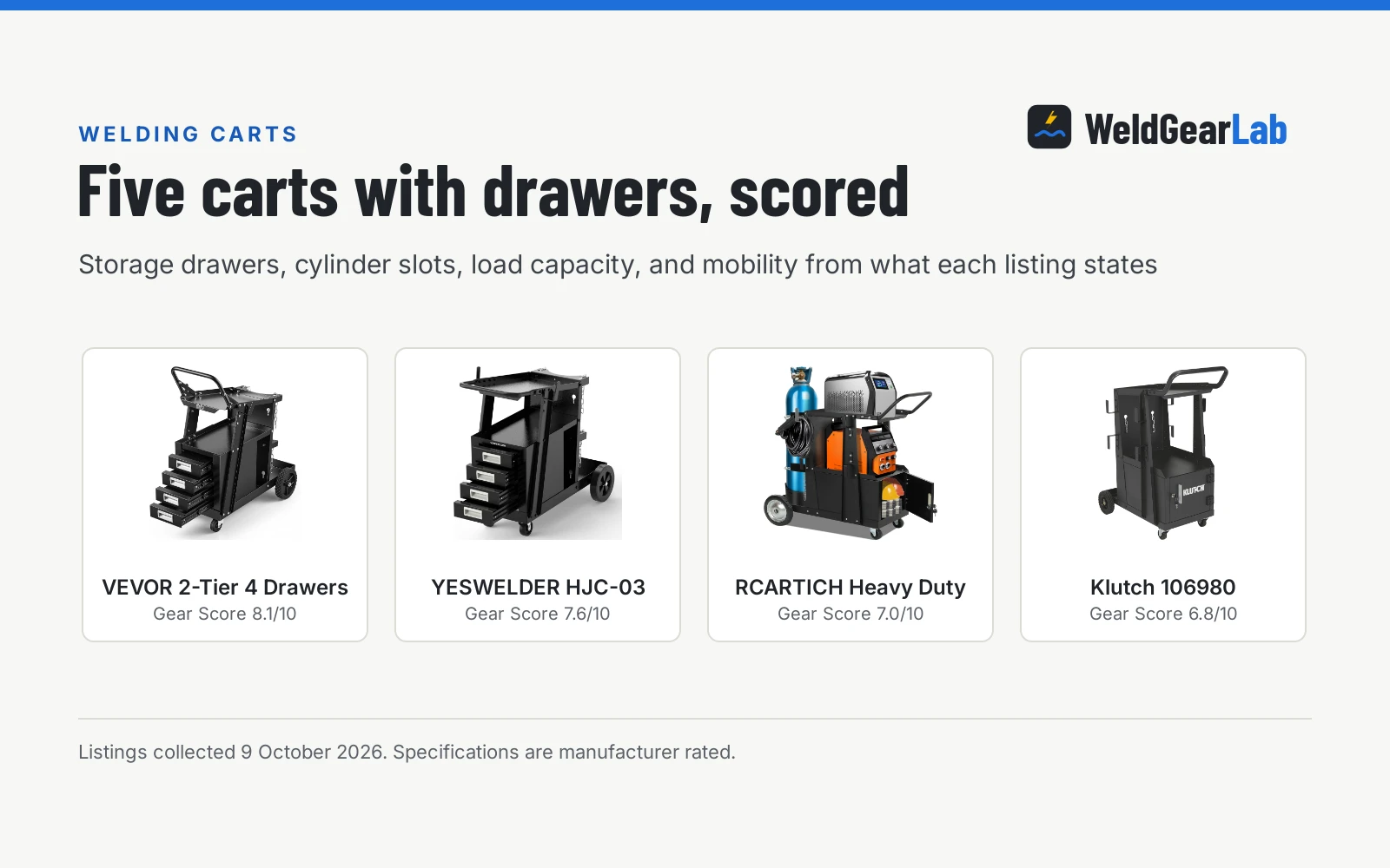 Four welding carts with drawers shown as product cards with their Gear Scores: VEVOR 2-Tier 4 Drawers 8.1/10, YESWELDER HJC-03 7.6/10, RCARTICH Heavy Duty 7.0/10, Klutch 106980 6.8/10