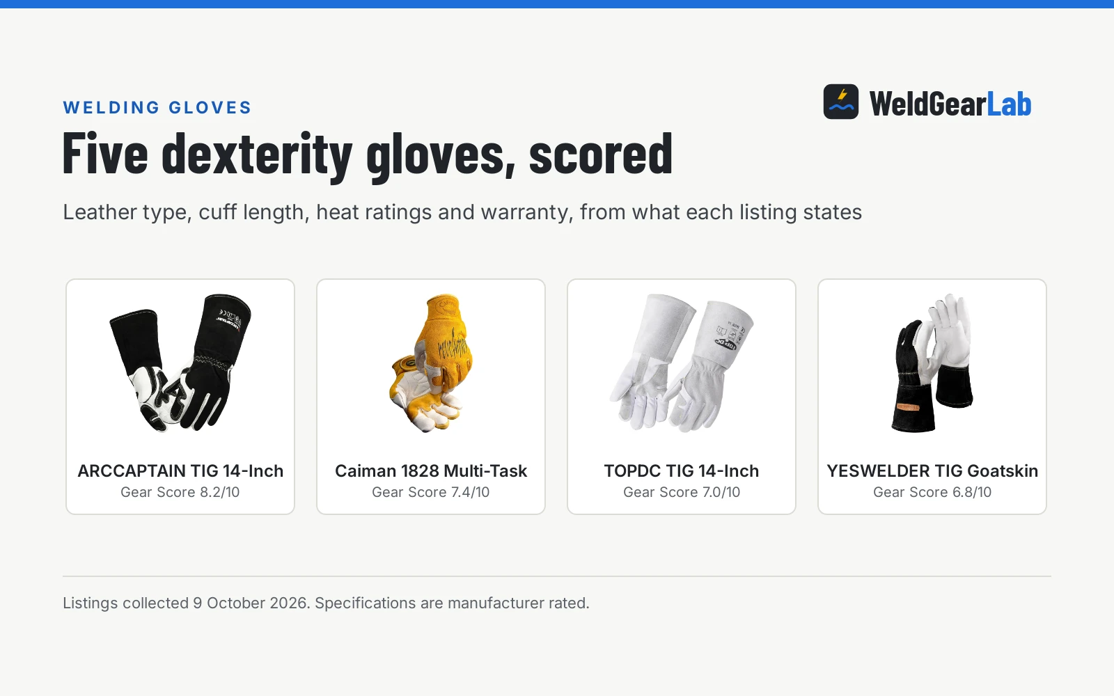 Four welding gloves for dexterity shown as product cards with their Gear Scores: ARCCAPTAIN TIG 14-Inch 8.2/10, Caiman 1828 Multi-Task 7.4/10, TOPDC TIG 14-Inch 7.0/10, YESWELDER TIG Goatskin 6.8/10