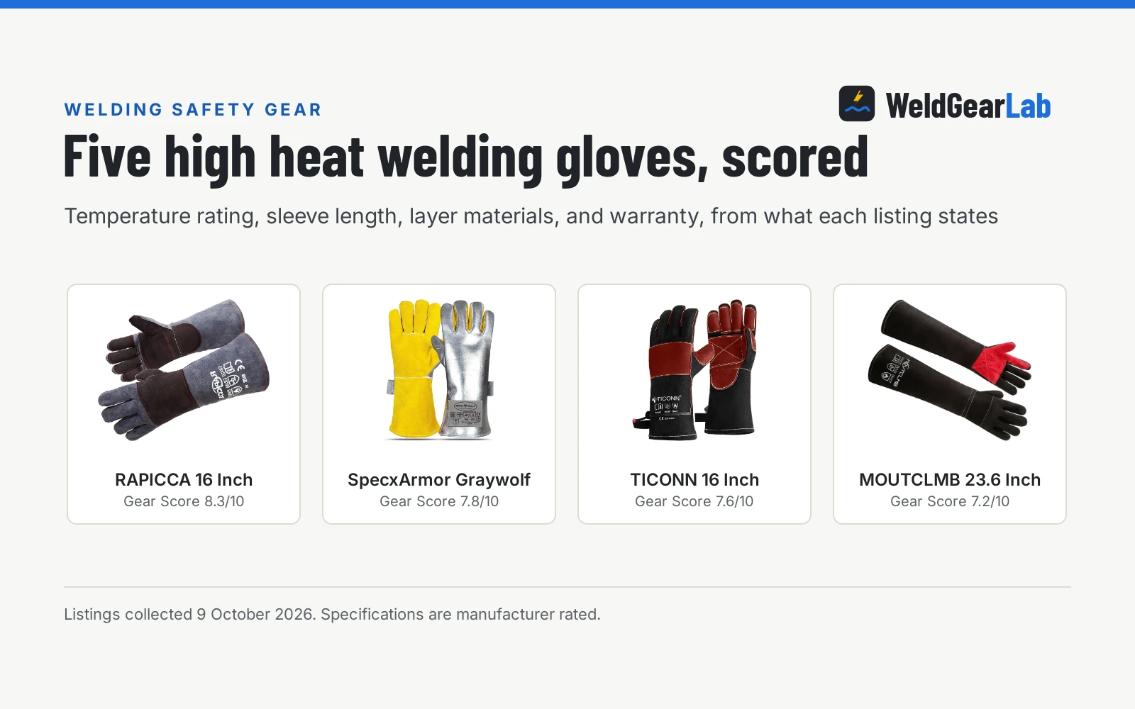 Four welding gloves for high heat shown as product cards with their Gear Scores: RAPICCA 16 Inch 8.3/10, SpecxArmor Graywolf 7.8/10, TICONN 16 Inch 7.6/10, MOUTCLMB 23.6 Inch 7.2/10