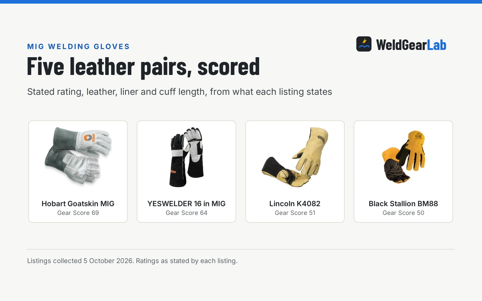 Four MIG welding gloves shown as product cards with their Gear Scores: Hobart Goatskin MIG 69, YESWELDER 16 in MIG 64, Lincoln K4082 51, Black Stallion BM88 50