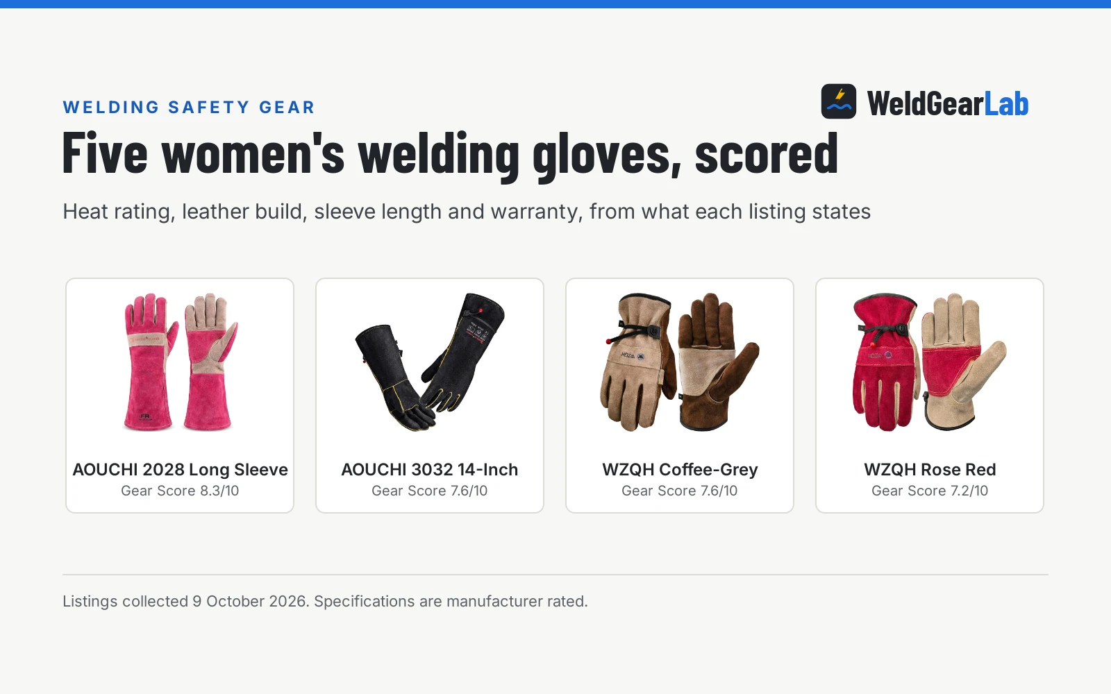 Four welding gloves for women shown as product cards with their Gear Scores: AOUCHI 2028 Long Sleeve 8.3/10, AOUCHI 3032 14-Inch 7.6/10, WZQH Coffee-Grey 7.6/10, WZQH Rose Red 7.2/10