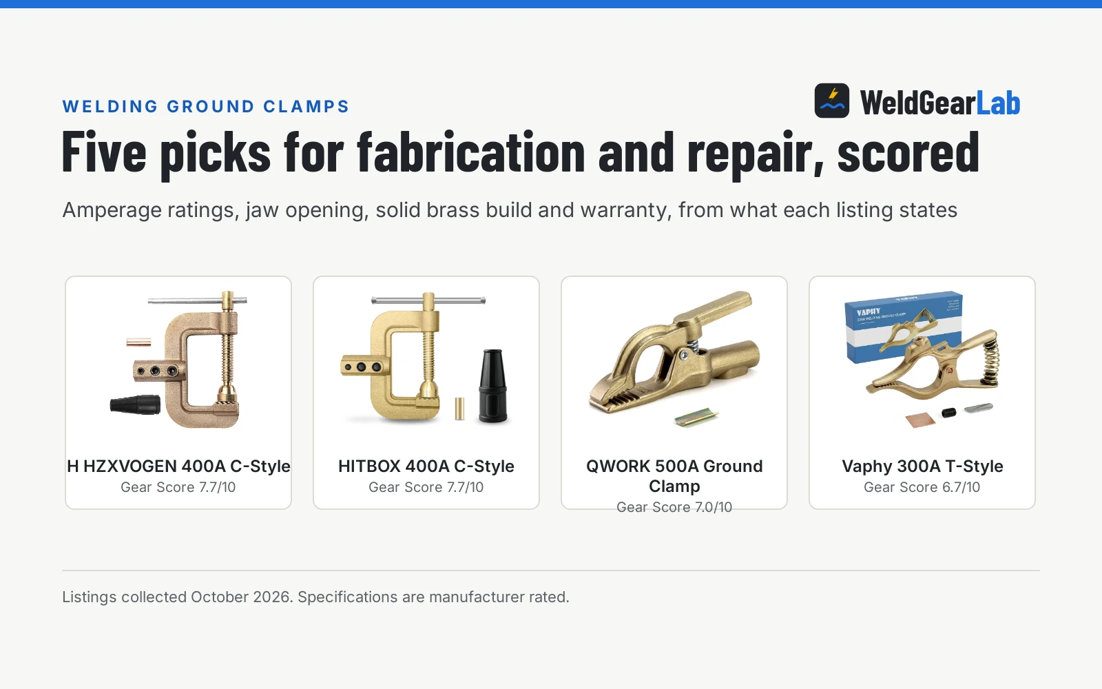 Four welding ground clamps shown as product cards with their Gear Scores: H HZXVOGEN 400A C-Style 7.7/10, HITBOX 400A C-Style 7.7/10, QWORK 500A Ground Clamp 7.0/10, Vaphy 300A T-Style 6.7/10