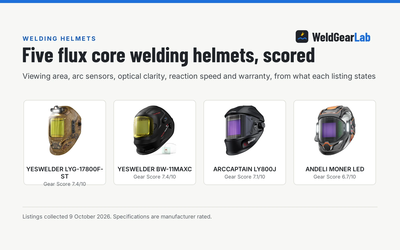Four welding helmets for flux core shown as product cards with their Gear Scores: YESWELDER LYG-17800F-ST 7.4/10, YESWELDER BW-11MAXC 7.4/10, ARCCAPTAIN LY800J 7.1/10, ANDELI MONER LED 6.7/10