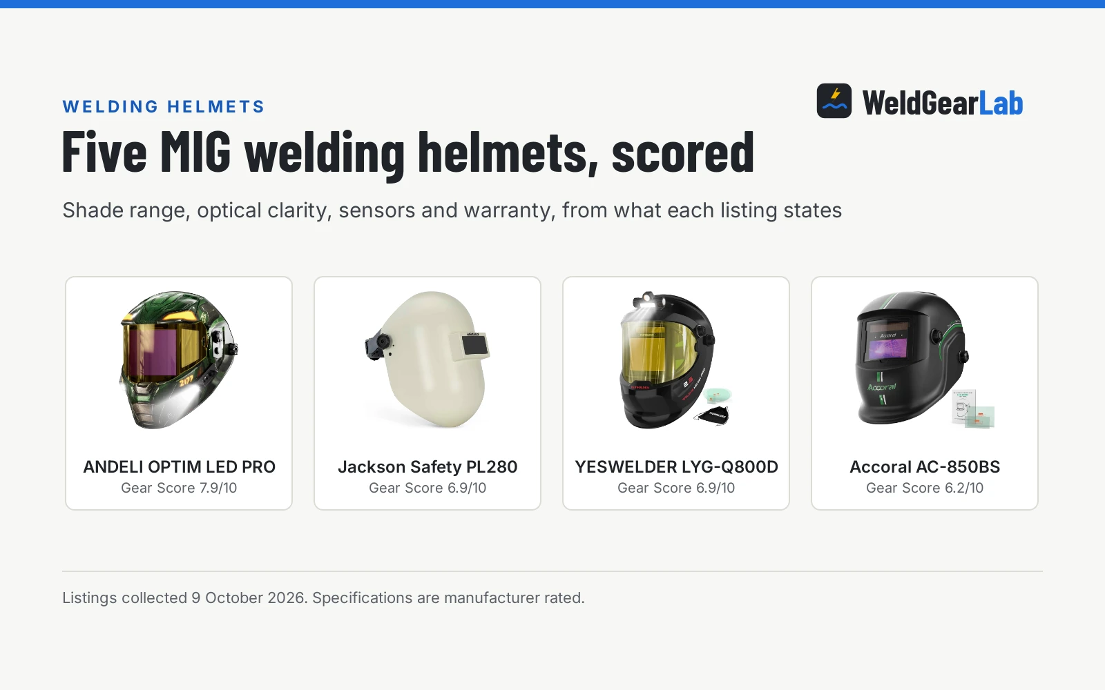Four welding helmets for MIG welding shown as product cards with their Gear Scores: ANDELI OPTIM LED PRO 7.9/10, Jackson Safety PL280 6.9/10, YESWELDER LYG-Q800D 6.9/10, Accoral AC-850BS 6.2/10