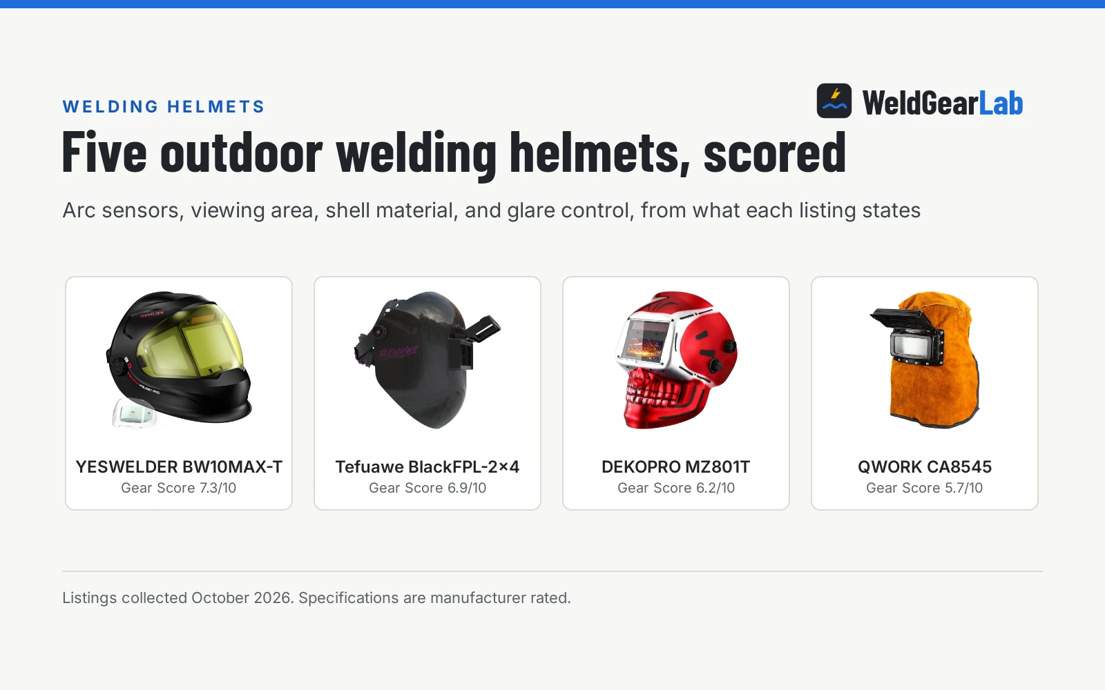 Four welding helmets for outdoors shown as product cards with their Gear Scores: YESWELDER BW10MAX-T 7.3/10, Tefuawe BlackFPL-2x4 6.9/10, DEKOPRO MZ801T 6.2/10, QWORK CA8545 5.7/10